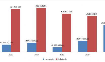 Rok pełen inwestycji 