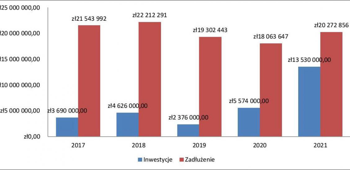 Wykres: Inwestycje w gminie Połczyn-Zdrój rosną